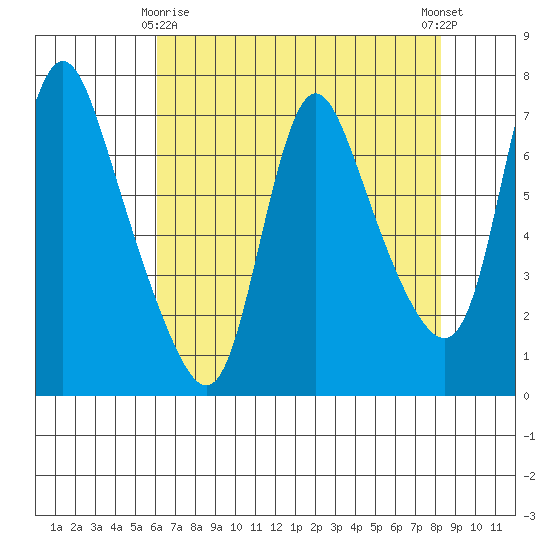 Skamokawa tide chart for Saturday, April 26, 2025