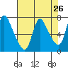 Skamokawa tide chart for Saturday, April 26, 2025