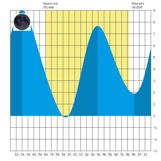 Skamokawa tide chart for Sunday, April 27, 2025