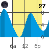 Skamokawa tide chart for Sunday, April 27, 2025