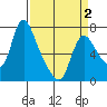 Skamokawa tide chart for Wednesday, April 2, 2025