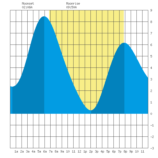 Skamokawa tide chart for Thursday, April 3, 2025