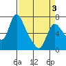 Skamokawa tide chart for Thursday, April 3, 2025