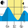 Skamokawa tide chart for Friday, April 4, 2025