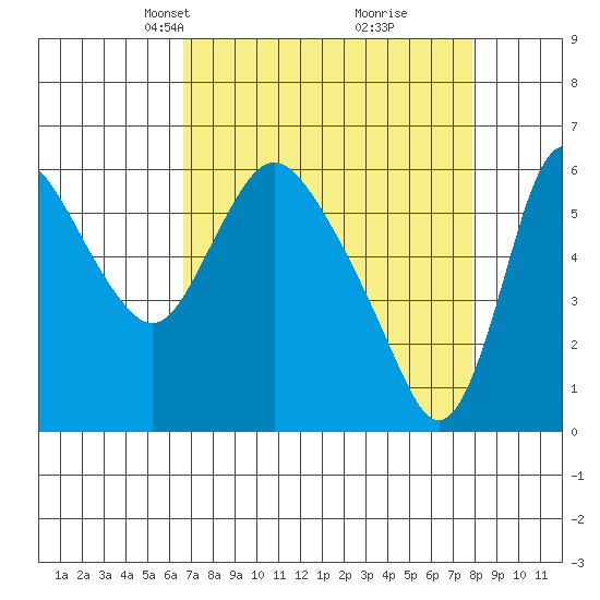 Skamokawa tide chart for Monday, April 7, 2025