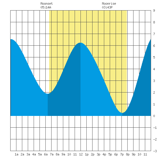 Skamokawa tide chart for Tuesday, April 8, 2025