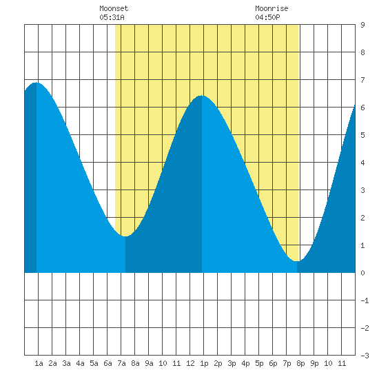 Skamokawa tide chart for Wednesday, April 9, 2025