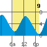 Skamokawa tide chart for Wednesday, April 9, 2025