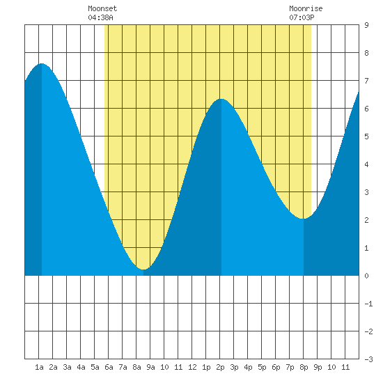 Skamokawa tide chart for Saturday, May 10, 2025