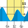 Skamokawa tide chart for Sunday, May 11, 2025