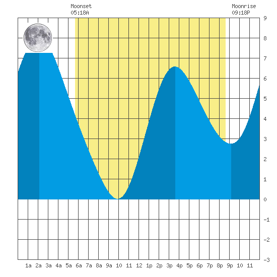 Skamokawa tide chart for Monday, May 12, 2025