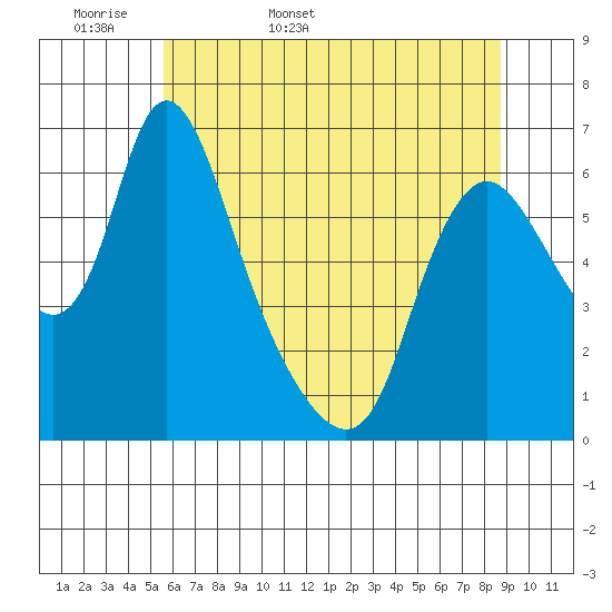 Skamokawa tide chart for Sunday, May 18, 2025