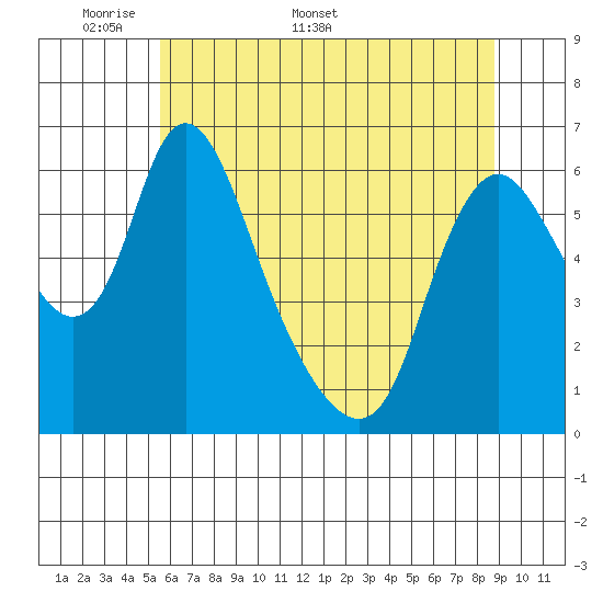 Skamokawa tide chart for Monday, May 19, 2025