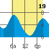 Skamokawa tide chart for Monday, May 19, 2025