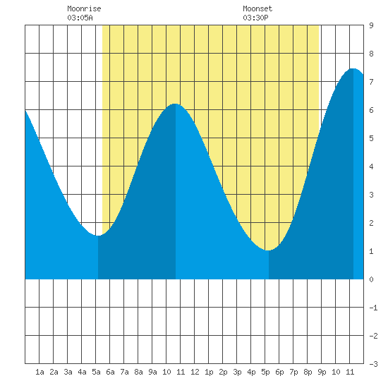 Skamokawa tide chart for Thursday, May 22, 2025