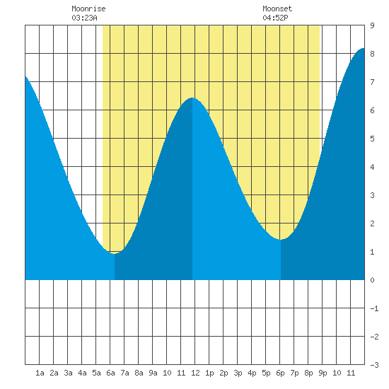 Skamokawa tide chart for Friday, May 23, 2025