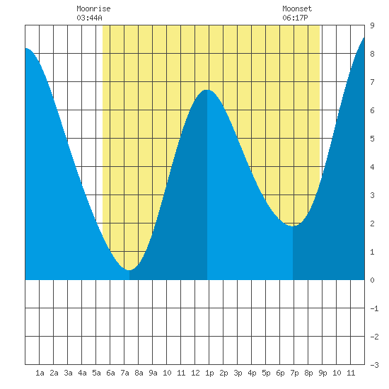 Skamokawa tide chart for Saturday, May 24, 2025