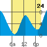 Skamokawa tide chart for Saturday, May 24, 2025