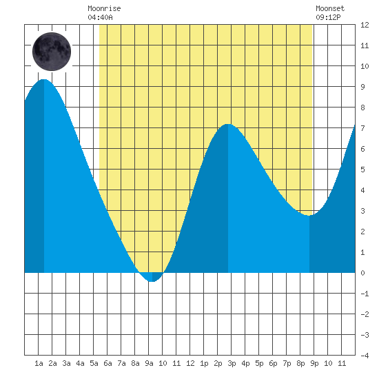 Skamokawa tide chart for Monday, May 26, 2025