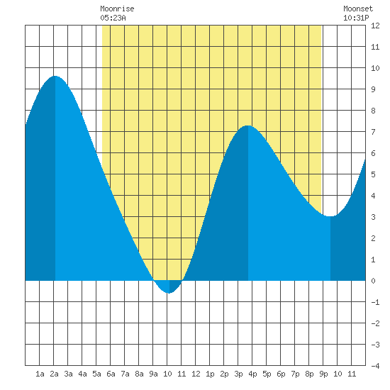 Skamokawa tide chart for Tuesday, May 27, 2025