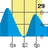 Skamokawa tide chart for Thursday, May 29, 2025