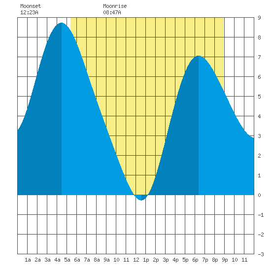 Skamokawa tide chart for Friday, May 30, 2025