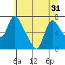 Skamokawa tide chart for Saturday, May 31, 2025