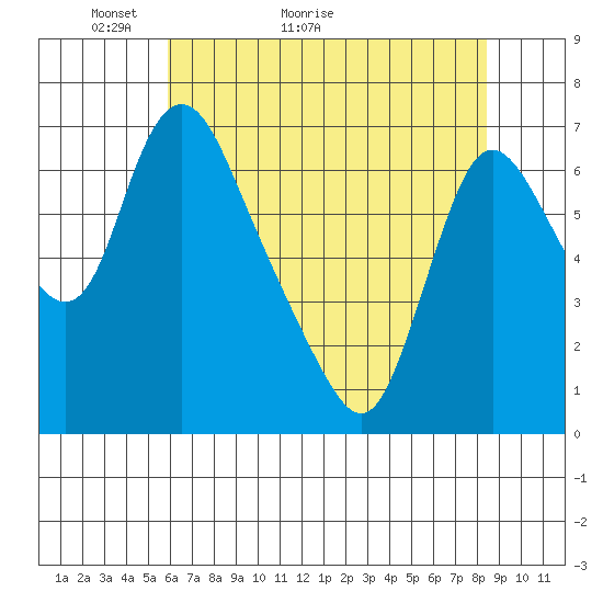 Skamokawa tide chart for Saturday, May 3, 2025