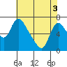 Skamokawa tide chart for Saturday, May 3, 2025
