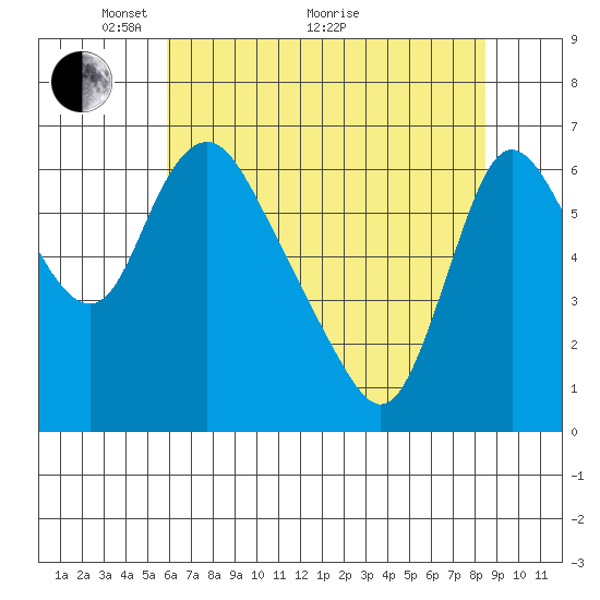 Skamokawa tide chart for Sunday, May 4, 2025
