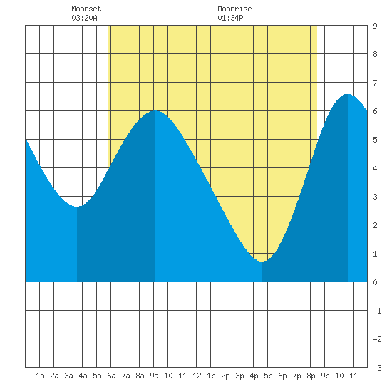 Skamokawa tide chart for Monday, May 5, 2025