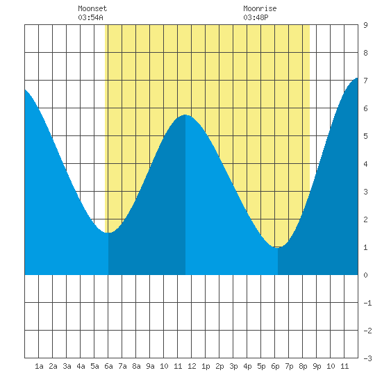 Skamokawa tide chart for Wednesday, May 7, 2025