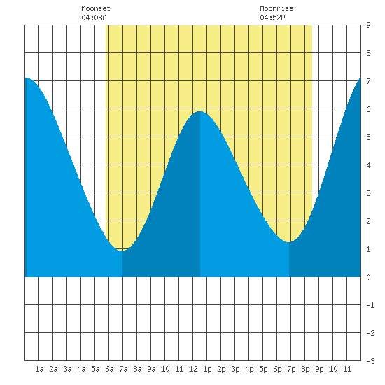 Skamokawa tide chart for Thursday, May 8, 2025
