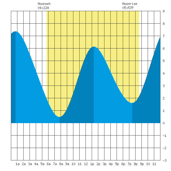 Skamokawa tide chart for Friday, May 9, 2025