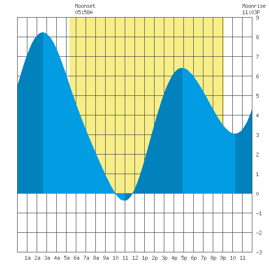 Skamokawa tide chart for Thursday, June 12, 2025