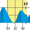 Skamokawa tide chart for Thursday, June 12, 2025