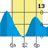 Skamokawa tide chart for Friday, June 13, 2025