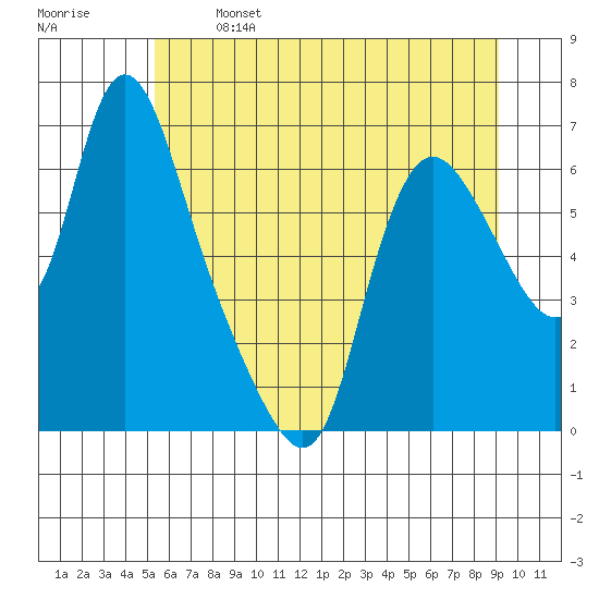Skamokawa tide chart for Saturday, June 14, 2025