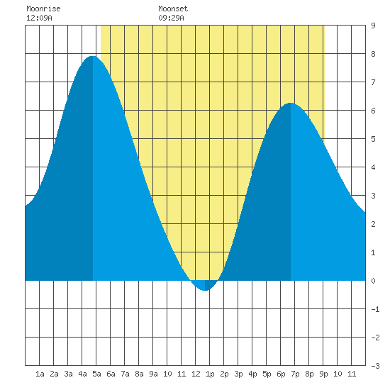Skamokawa tide chart for Sunday, June 15, 2025