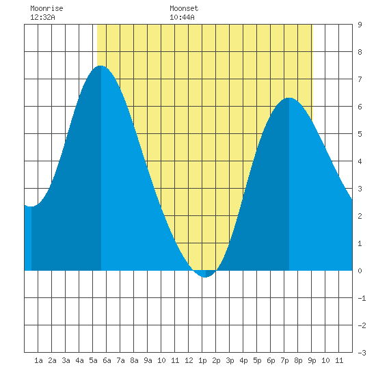 Skamokawa tide chart for Monday, June 16, 2025