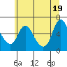 Skamokawa tide chart for Thursday, June 19, 2025