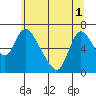 Skamokawa tide chart for Sunday, June 1, 2025
