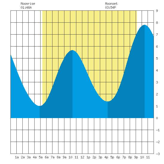 Skamokawa tide chart for Friday, June 20, 2025