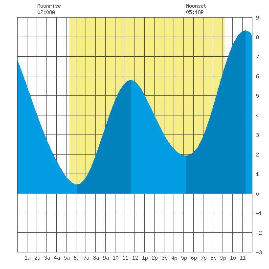 Skamokawa tide chart for Saturday, June 21, 2025