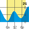 Skamokawa tide chart for Saturday, June 21, 2025