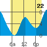 Skamokawa tide chart for Sunday, June 22, 2025