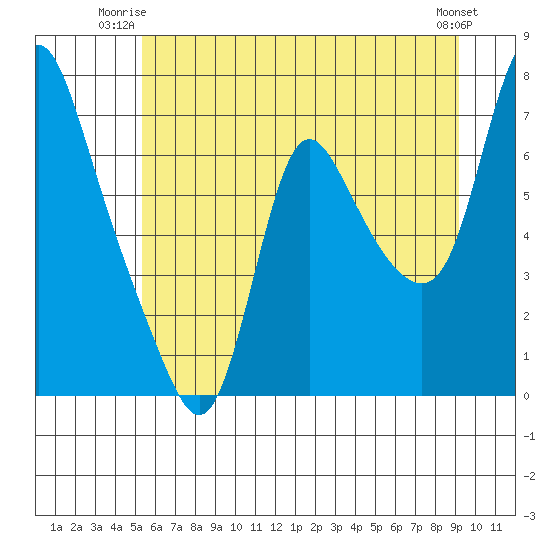 Skamokawa tide chart for Monday, June 23, 2025