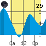 Skamokawa tide chart for Wednesday, June 25, 2025