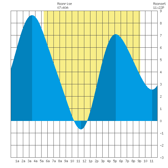 Skamokawa tide chart for Friday, June 27, 2025