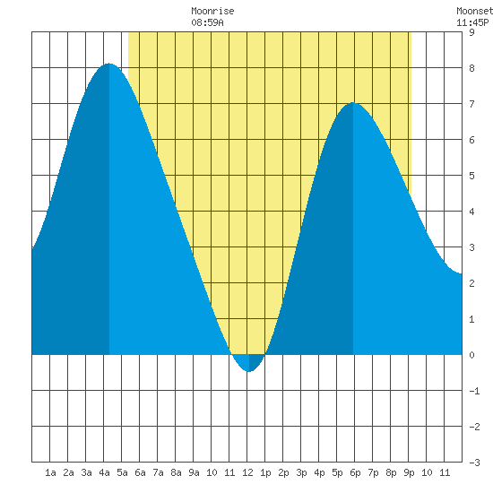 Skamokawa tide chart for Saturday, June 28, 2025